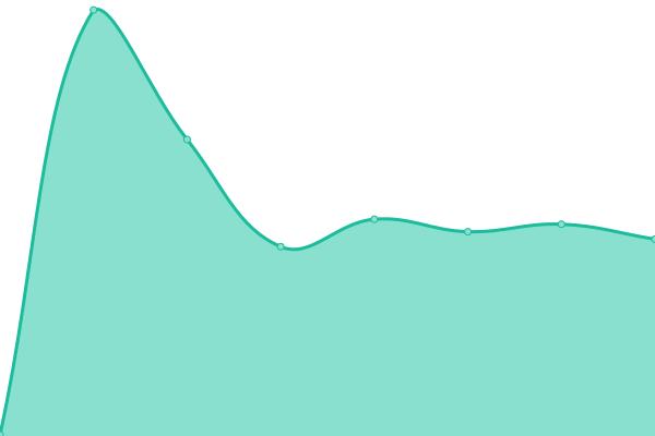 Response time graph