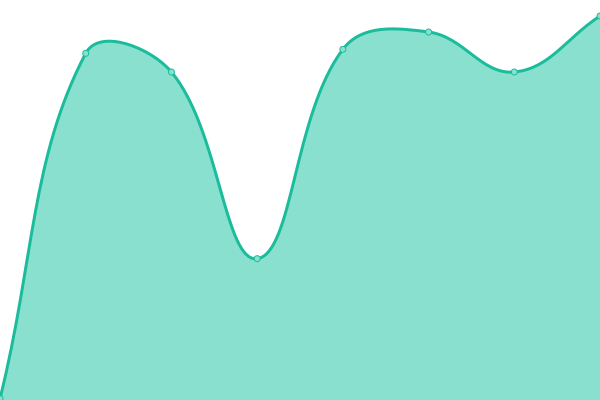 Response time graph