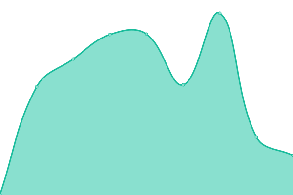 Response time graph