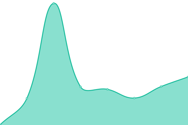 Response time graph