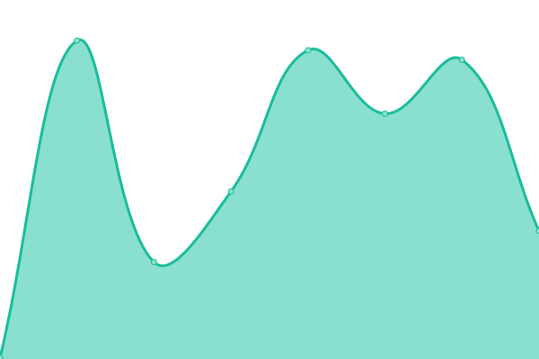 Response time graph
