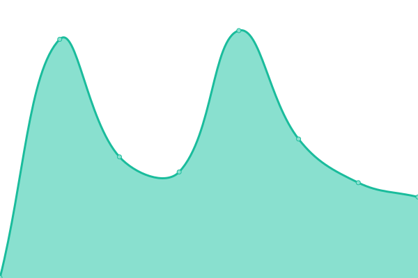 Response time graph