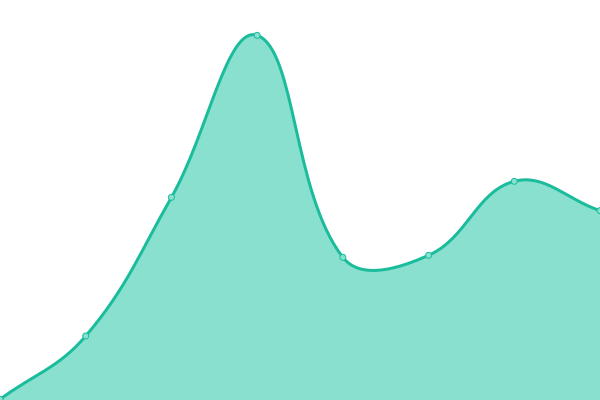 Response time graph