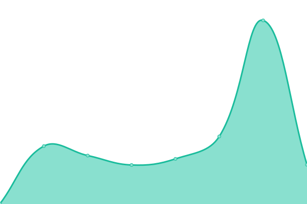 Response time graph