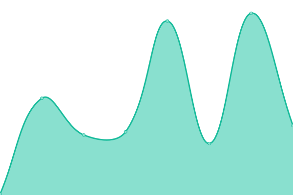 Response time graph