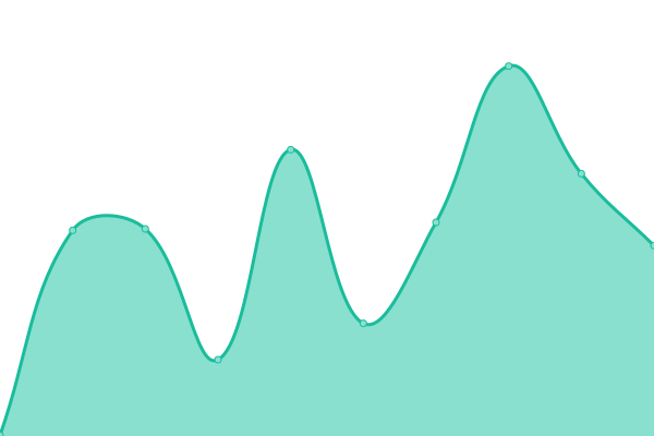 Response time graph