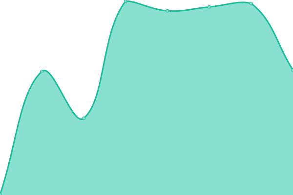 Response time graph