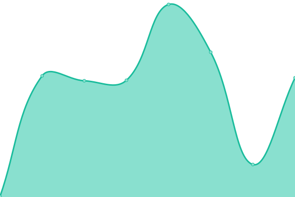 Response time graph