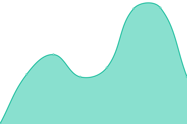 Response time graph