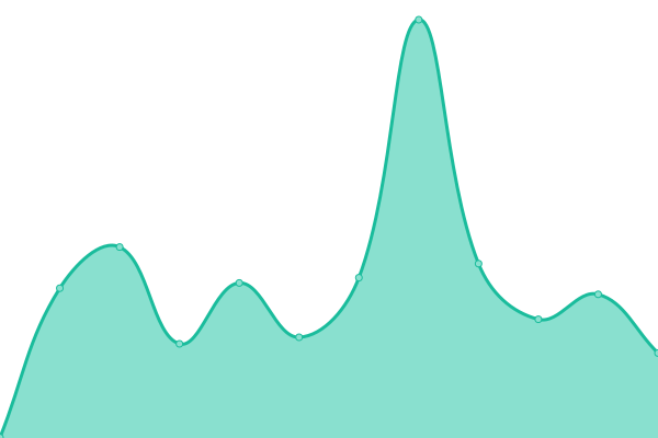 Response time graph