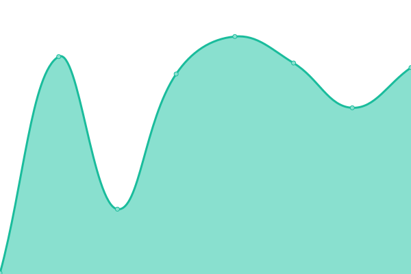 Response time graph