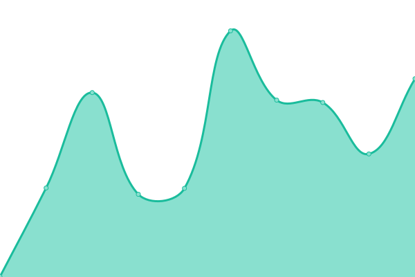 Response time graph