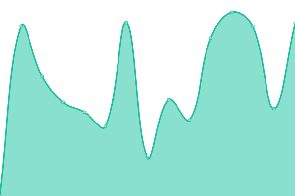 Response time graph