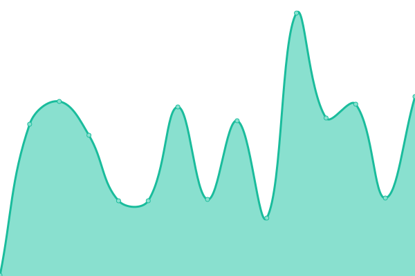 Response time graph