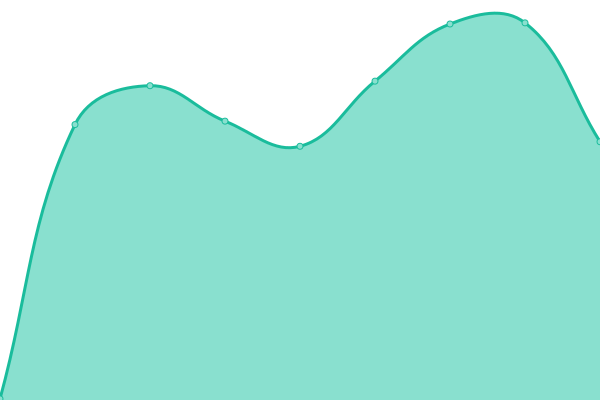 Response time graph