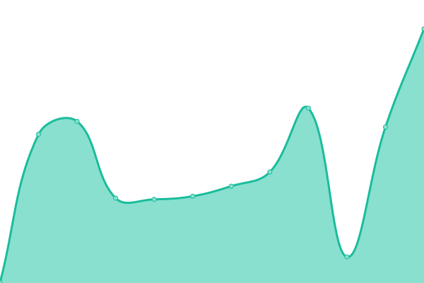 Response time graph
