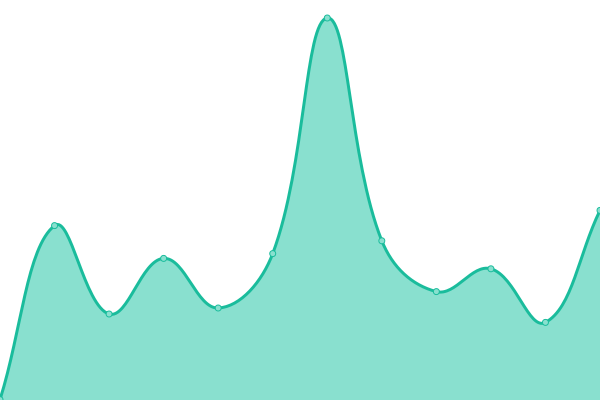 Response time graph
