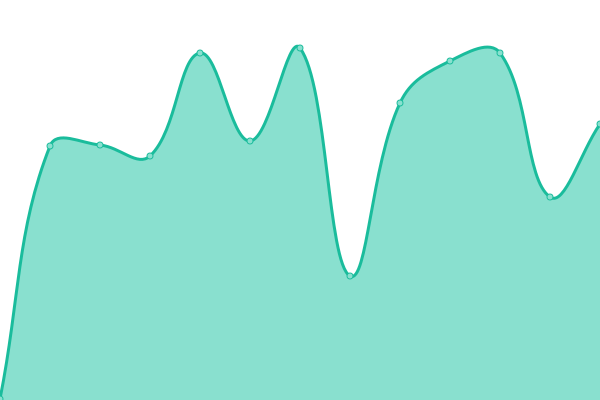 Response time graph