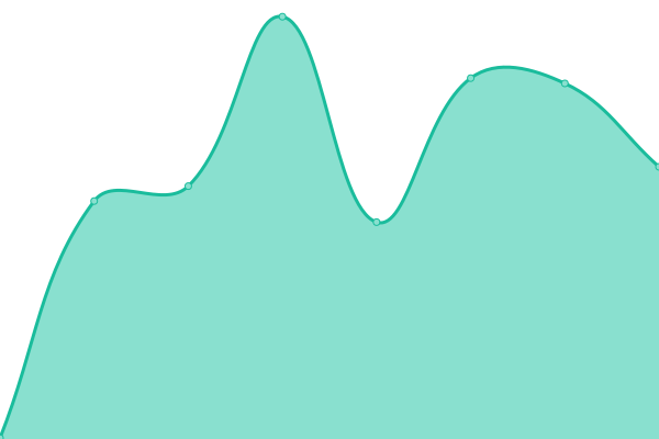 Response time graph