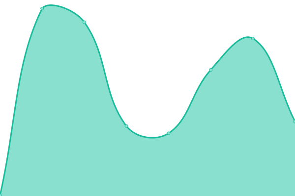 Response time graph