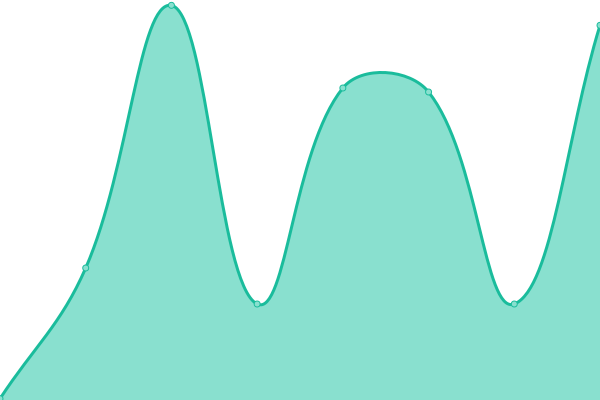 Response time graph
