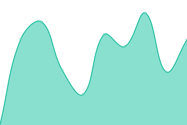 Response time graph