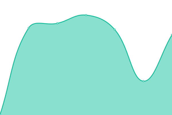 Response time graph