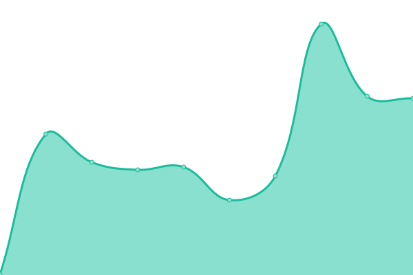 Response time graph