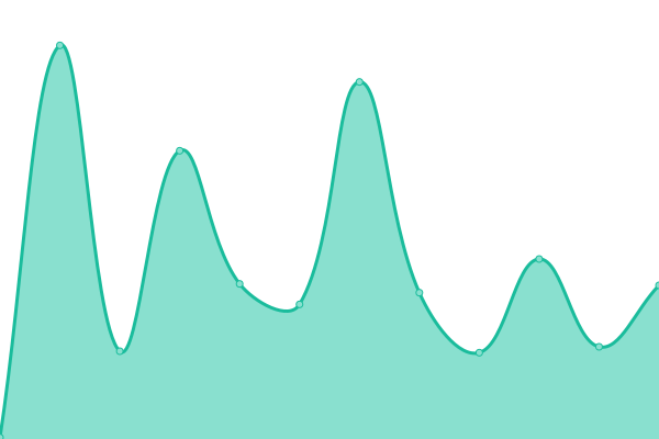 Response time graph