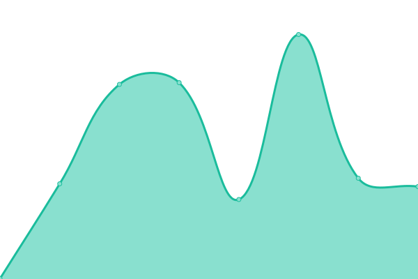 Response time graph
