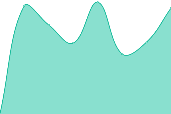 Response time graph