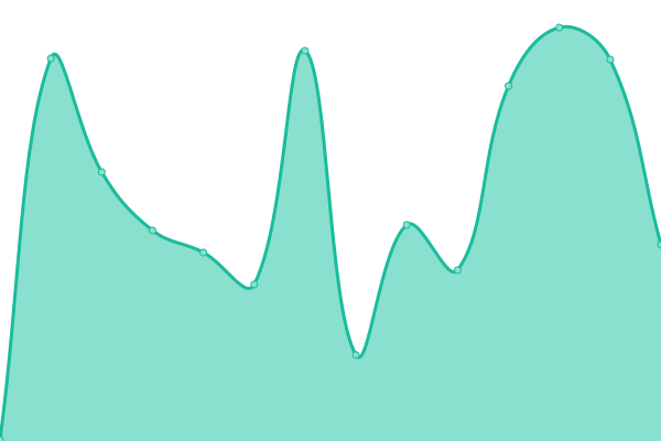 Response time graph