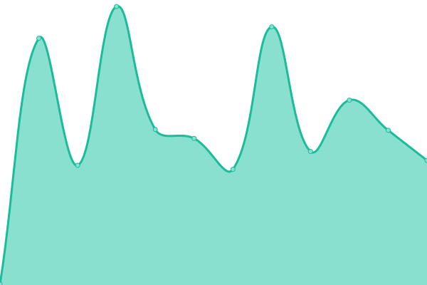 Response time graph