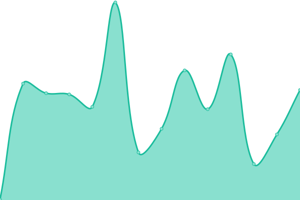 Response time graph