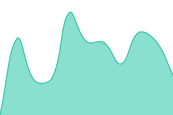 Response time graph