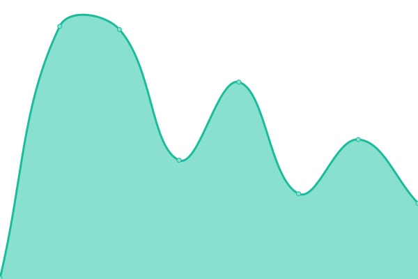 Response time graph