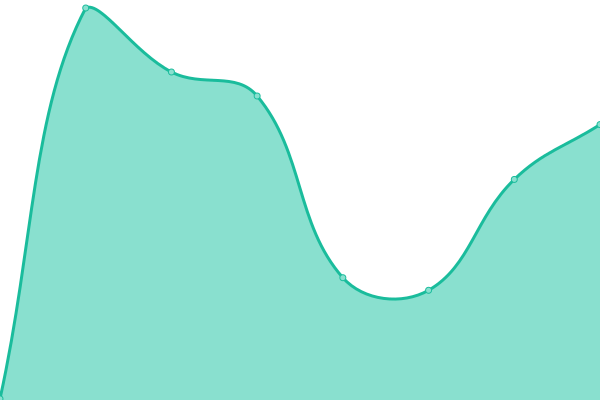Response time graph