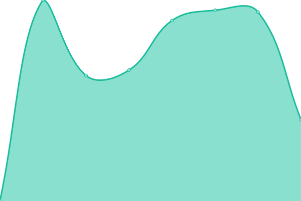 Response time graph