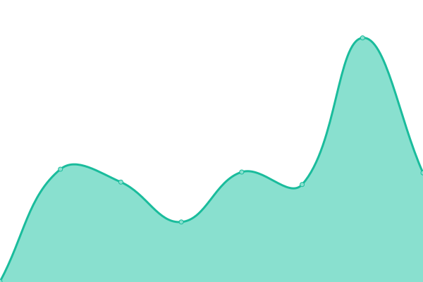 Response time graph