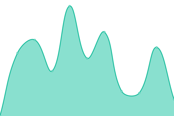 Response time graph