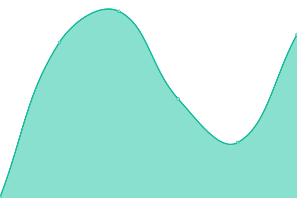 Response time graph