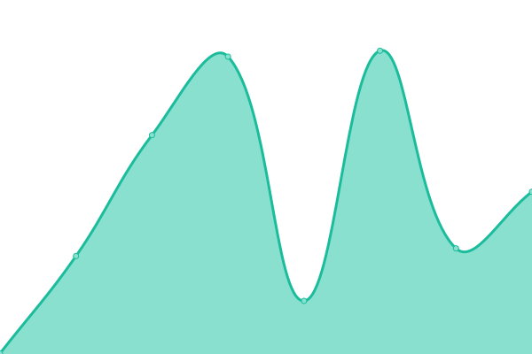 Response time graph