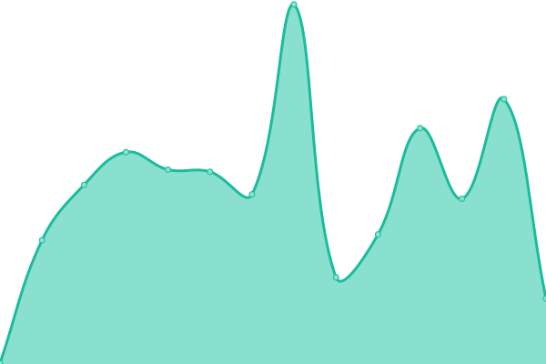 Response time graph