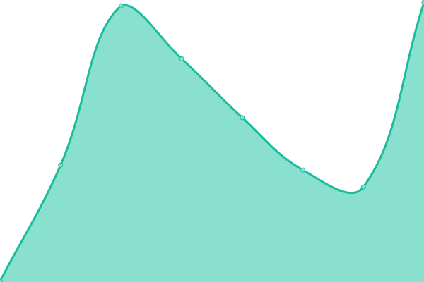 Response time graph