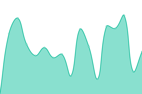 Response time graph