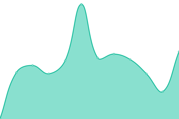 Response time graph