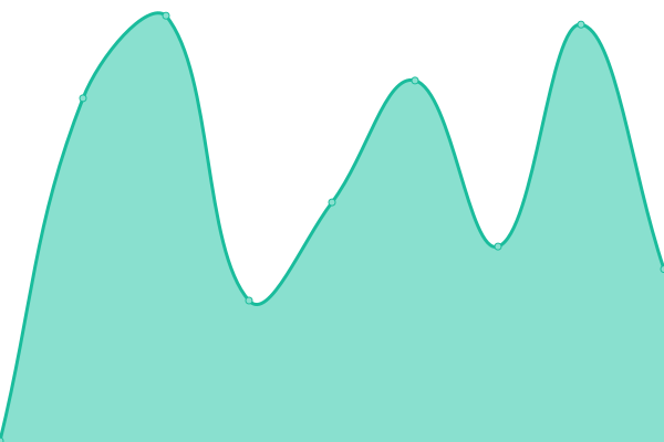 Response time graph