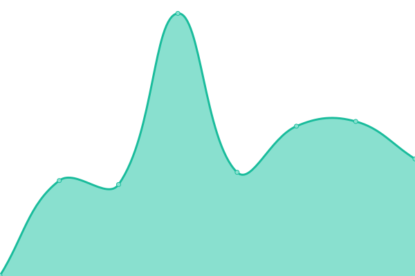 Response time graph