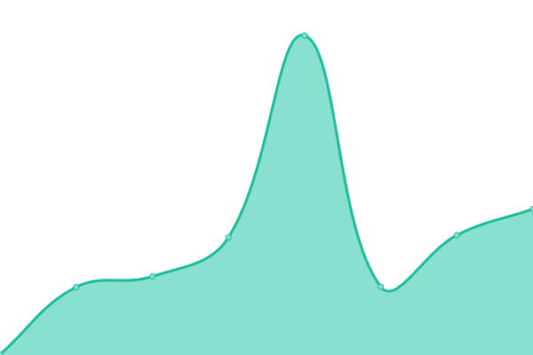 Response time graph