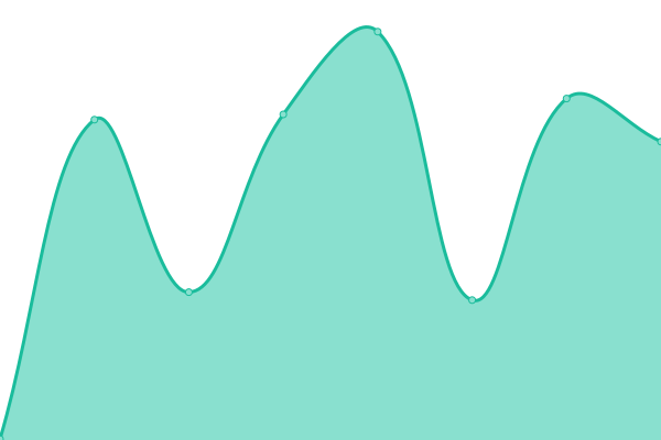 Response time graph